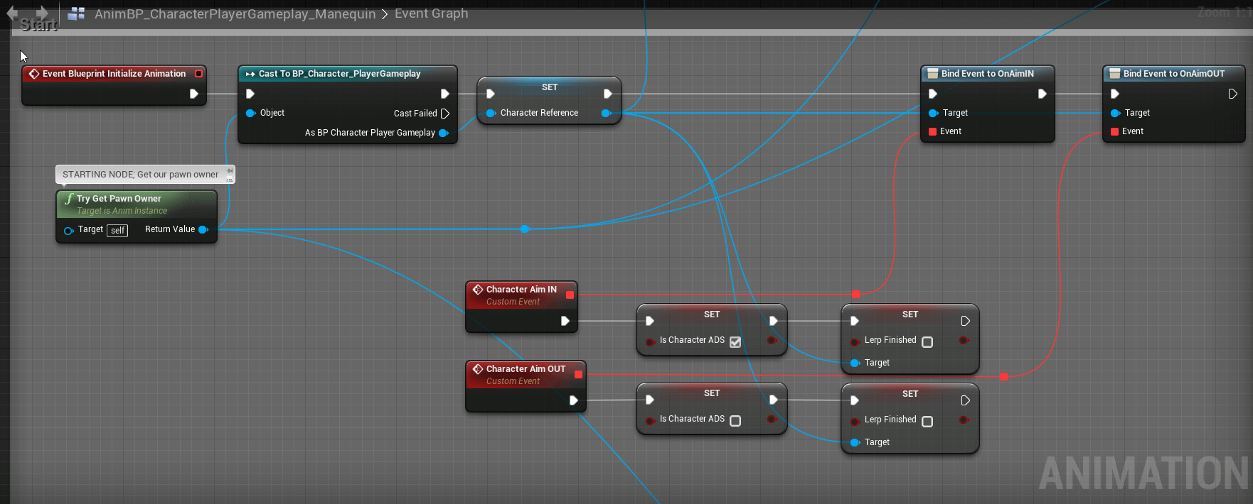 Designing An Immersive Fps In Unreal Engine 4 Part 3 Aiming Down Sights With Procedural Animation And Math Karl Lewis